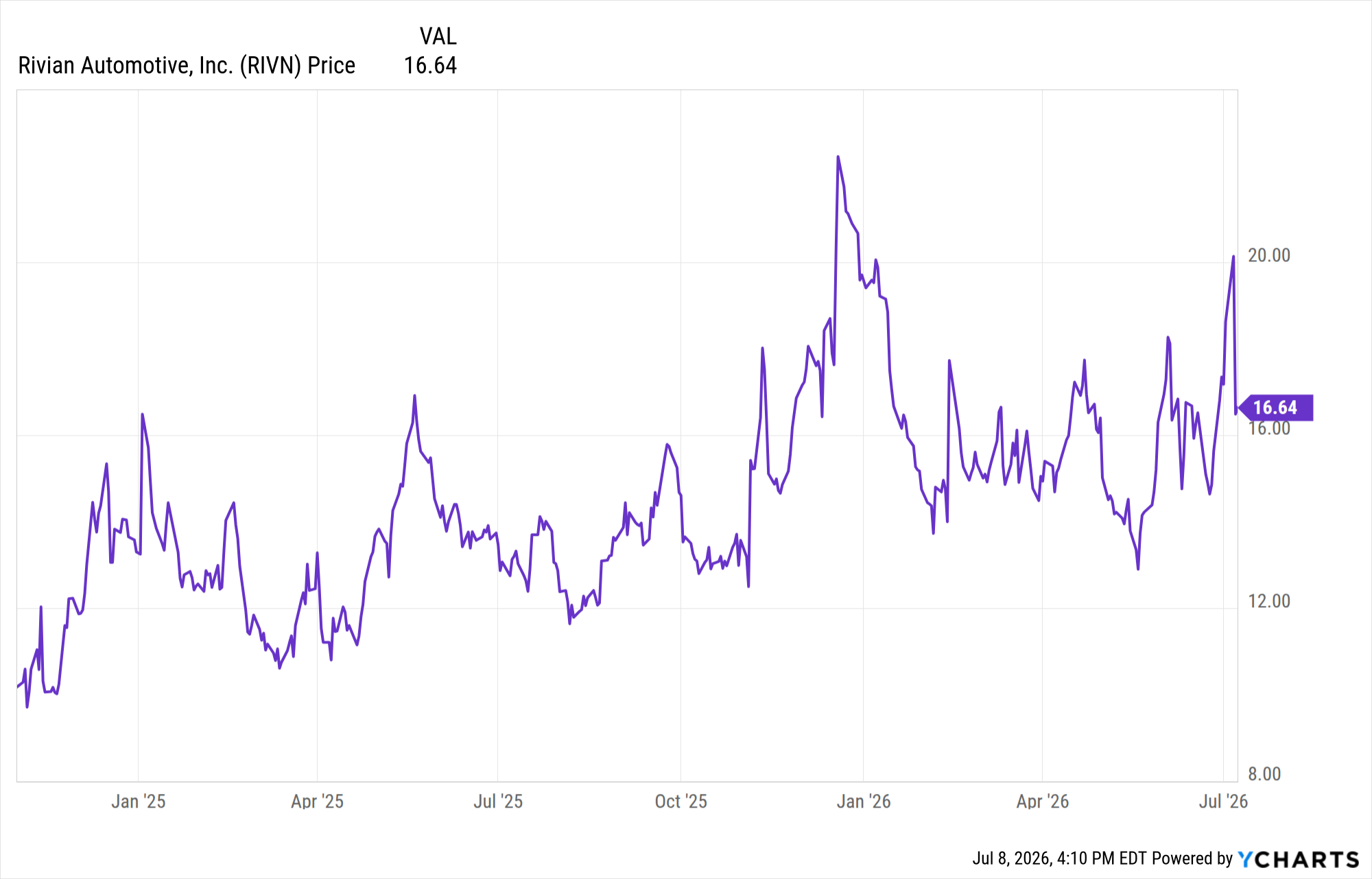 Rivian stock price chart